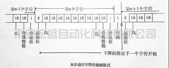 一文給你講清楚串口通訊的起始、數(shù)據(jù)、停止位都是怎么分配的！