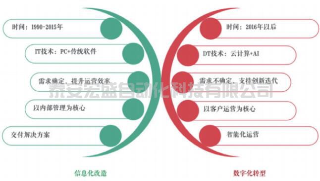 企業(yè)數(shù)字化轉(zhuǎn)型：信息化與數(shù)字化之爭！