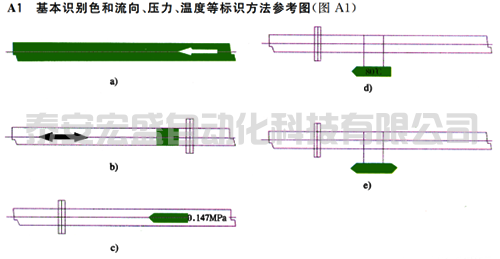 基本識(shí)別色和流向、壓力、溫度等標(biāo)識(shí)方法參考圖